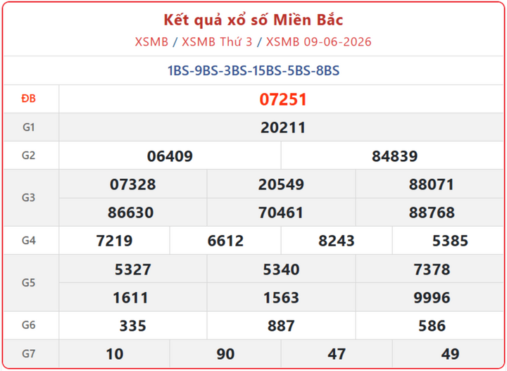 XSMB 9/6, kết quả xổ số miền Bắc (KQXSMB) ngày 9/6/2026.