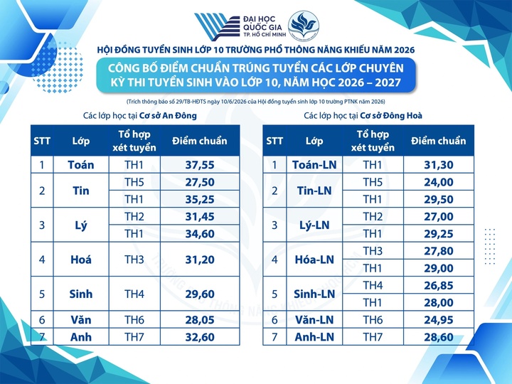 Điểm chuẩn lớp 10 trường Phổ thông Năng khiếu năm học 2026-2027. (Ảnh chụp màn hình)