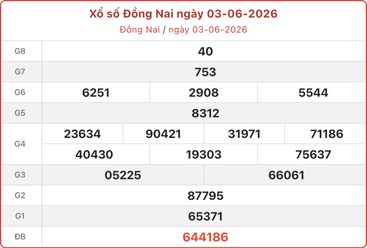 XSDN 3/6, kết quả xổ số Đồng Nai ngày 3/6/2026.