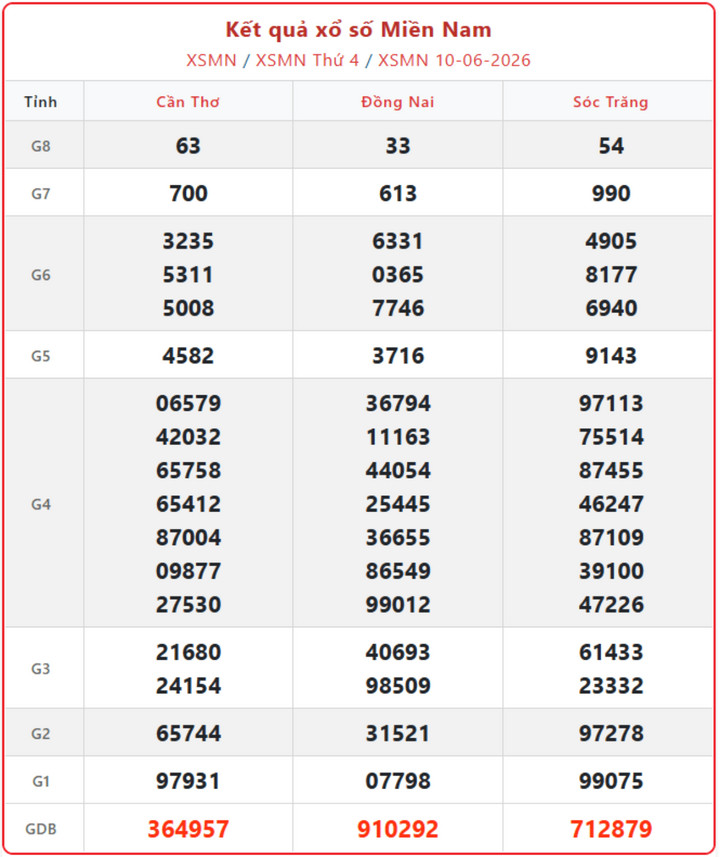 XSMN 10/6, kết quả xổ số miền Nam (KQXSMN) ngày 10/6/2026.