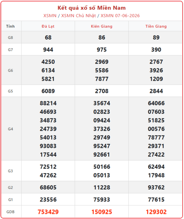 XSMN 7/6, kết quả xổ số miền Nam (KQXSMN) ngày 7/6/2026.