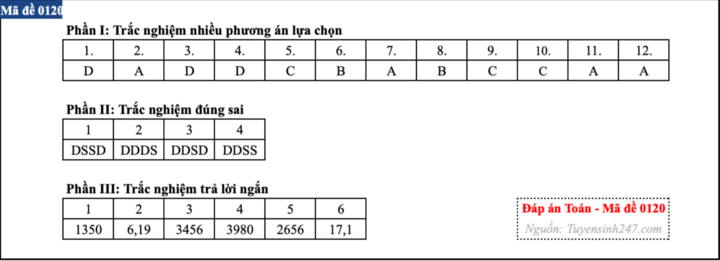 Gợi ý đáp án môn Toán tốt nghiệp THPT 2026 tất cả 24 mã đề - 1
