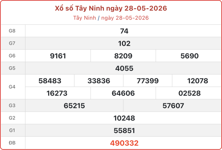 XSTN 28/5, kết quả xổ số Tây Ninh ngày 28/5/2026.