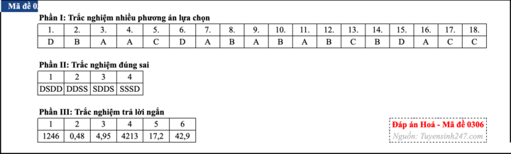 Gợi ý đáp án môn Hóa học tốt nghiệp THPT 2026 - 1