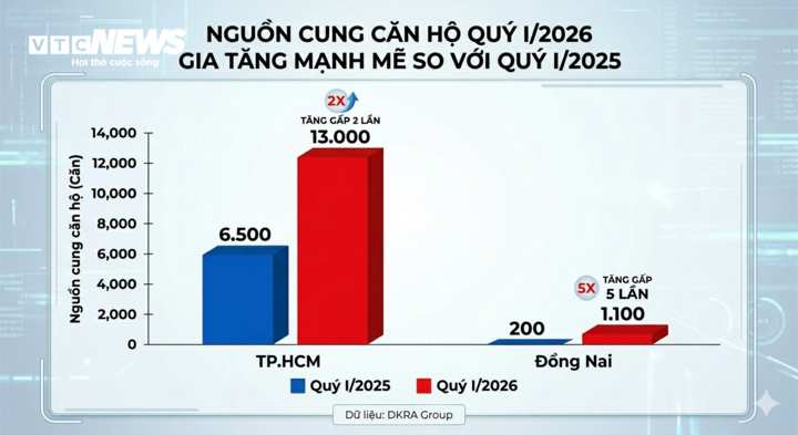 Nguồn cung bất động sản trong những tháng đầu năm 2026 đã tăng mạnh. (Ảnh: Đại Việt)