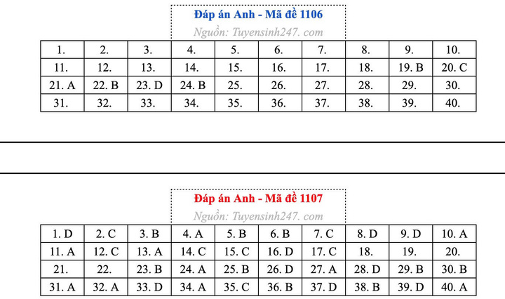 Gợi ý đáp án đề tiếng Anh mã đề 1106 và 1107.