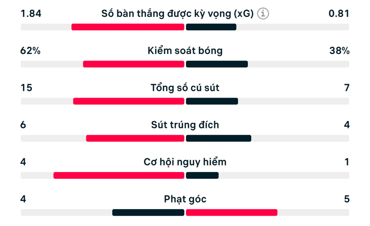 Số liệu thống kê trận Hàn Quốc 2-1 Cộng hòa Séc.