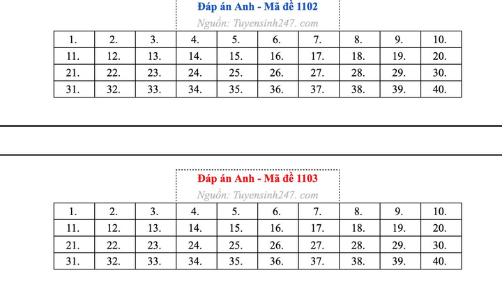 Gợi ý đáp án môn tiếng Anh mã đề 1102 và 1103