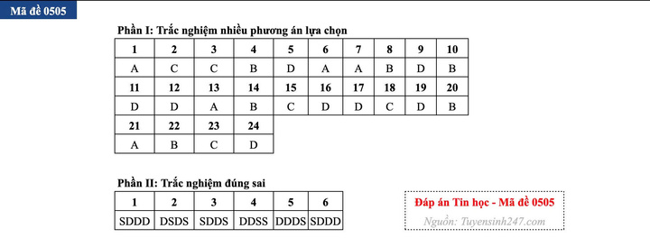 Gợi ý đáp án môn Tin học thi tốt nghiệp THPT 2026 - 2