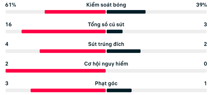 Số liệu thống kê trận Mexico 2-0 Nam Phi.