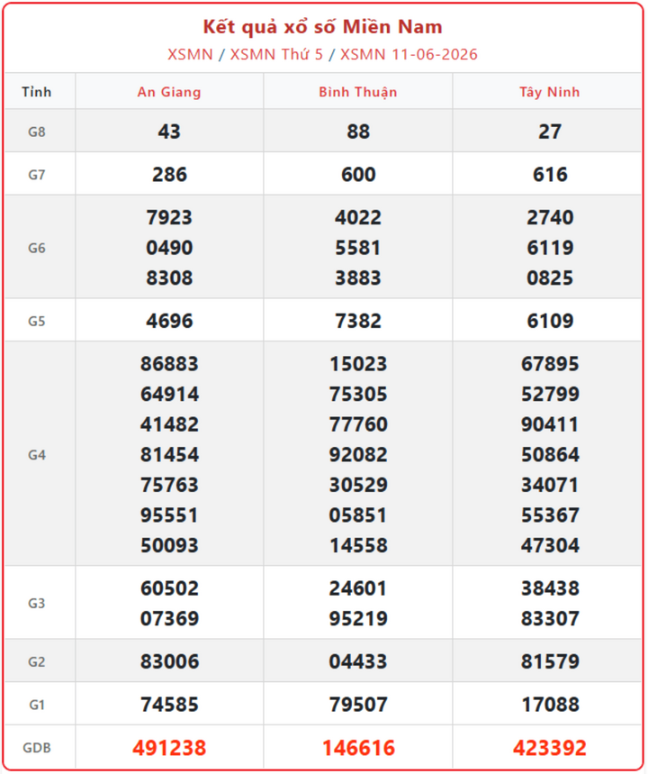 XSMN 11/6, kết quả xổ số miền Nam (KQXSMN) ngày 11/6/2026.