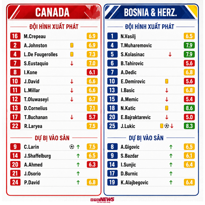Chấm điểm cầu thủ Canada và Bosnia & Herzegovina.