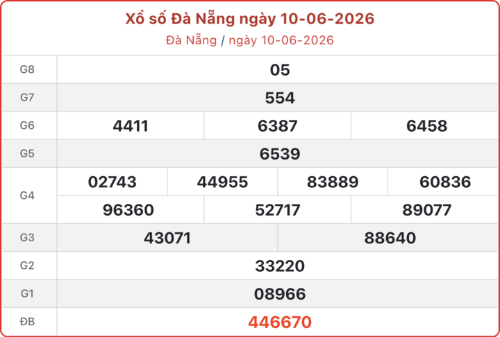 XSDNA 10/6, kết quả xổ số Đà Nẵng ngày 10/6/2026.
