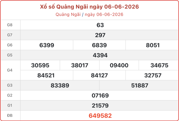 XSQNG 6/6, kết quả xổ số Quảng Ngãi ngày 6/6/2026.