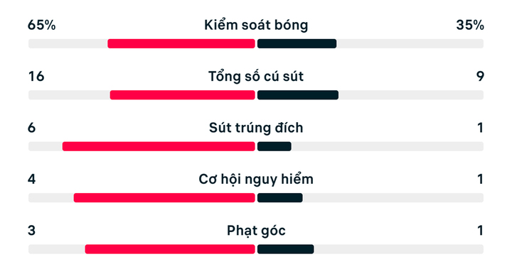 Số liệu thống kê trận đấu Mỹ 4-1 Paraguay.