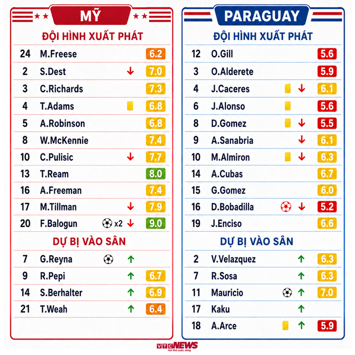 Chấm điểm cầu thủ Mỹ vs Paraguay.