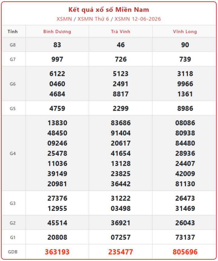 XSMN 12/6, kết quả xổ số miền Nam (KQXSMN) ngày 12/6/2026.