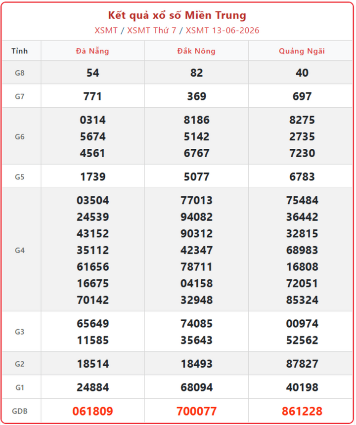 XSMT 13/6, kết quả xổ số miền Trung (KQXSMT) ngày 13/6/2026.