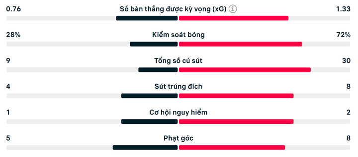 Số liệu thống kê Australia 2-0 Thổ Nhĩ Kỳ.