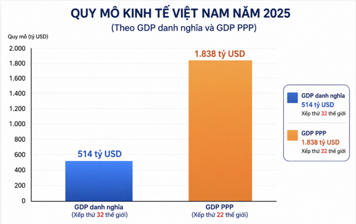 Nền kinh tế Việt Nam đứng thứ 22 thế giới? - 3