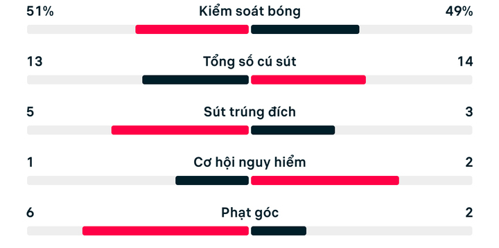 Số liệu thống kê trận Brazil 1-1 Morocco.