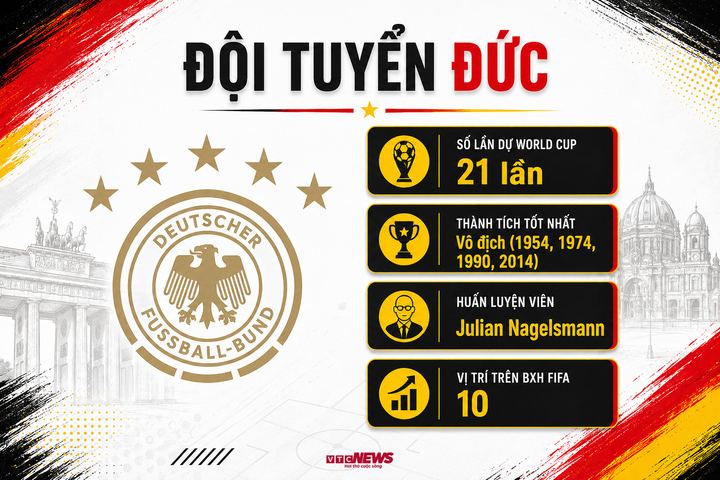Trực tiếp bóng đá Đức 7-1 Curacao: 2 cột mốc lịch sử - 6