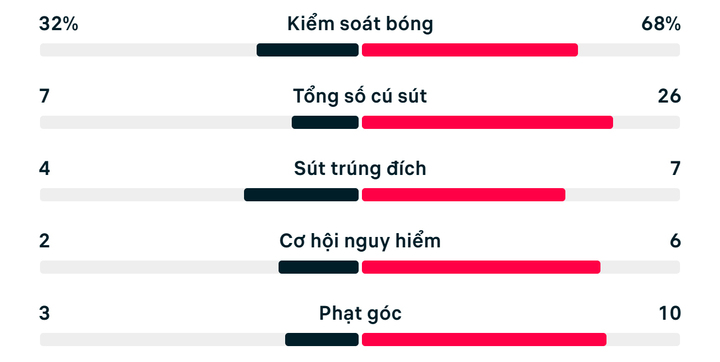 Số liệu thống kê trận Qatar 1-1 Thụy Sỹ.