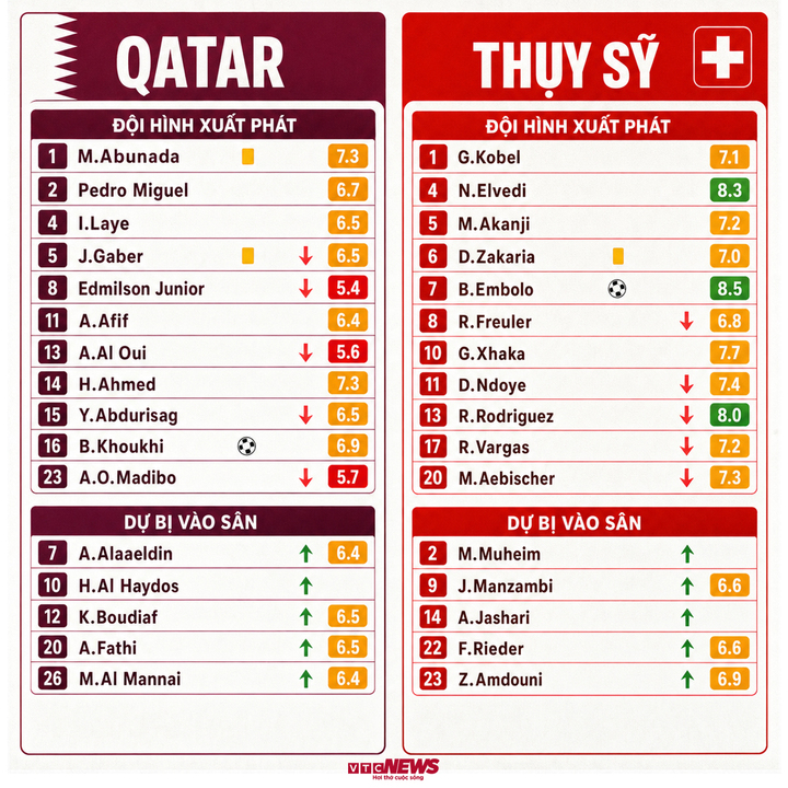 Chấm điểm cầu thủ Qatar vs Thụy Sỹ.