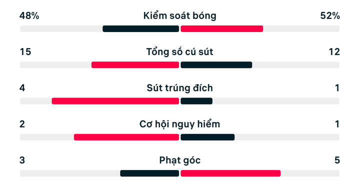 Số liệu thống kê trận Bờ Biển Ngà 1-0 Ecuador.
