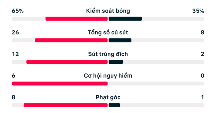 Số liệu thống kê trận Đức 7-1 Curacao.