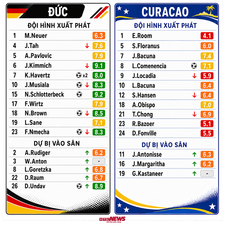 Chấm điểm cầu thủ Đức vs Curacao.