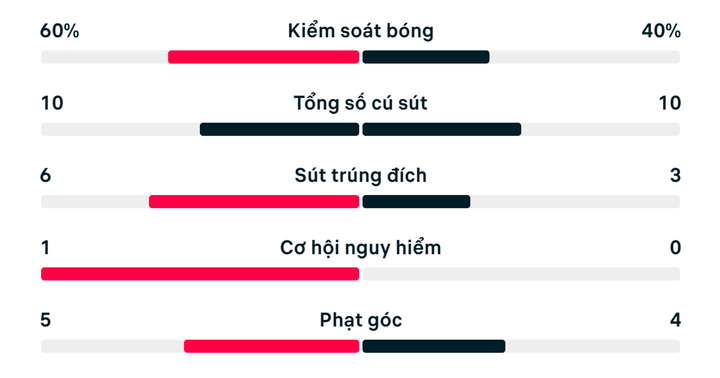 Số liệu thống kê trận Hà Lan 2-2 Nhật Bản.