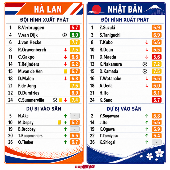 Chấm điểm cầu thủ Hà Lan vs Nhật Bản.