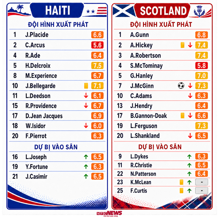 Chấm điểm Haiti vs Scotland.