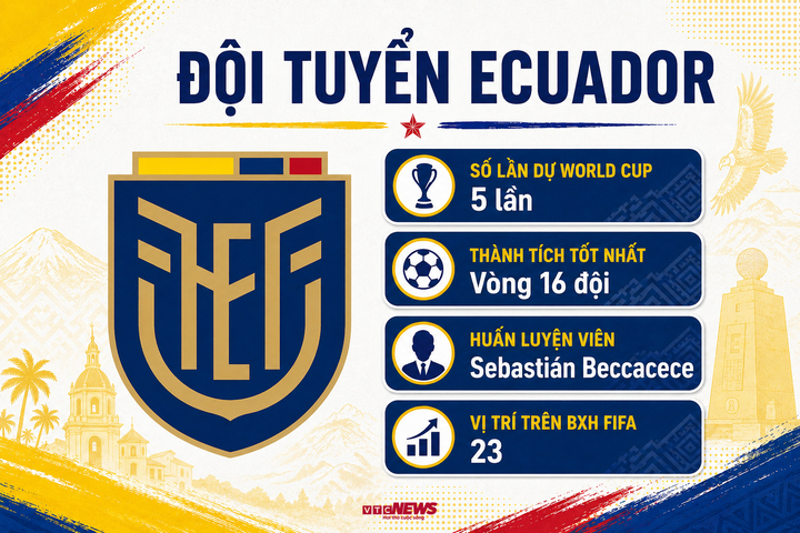 Thông tin đội tuyển Ecuador dự World Cup.
