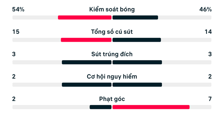 Số liệu thống kê trận đấu Bỉ 1-1 Ai Cập.