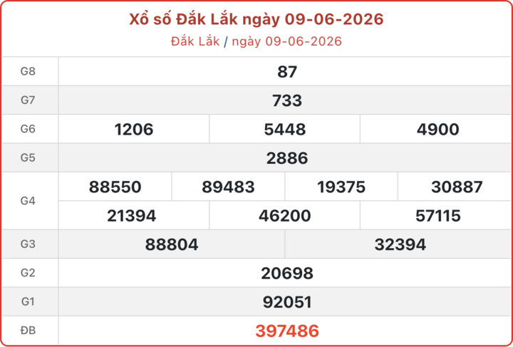 XSDLK 9/6, kết quả xổ số Đắk Lắk ngày 9/6/2026.
