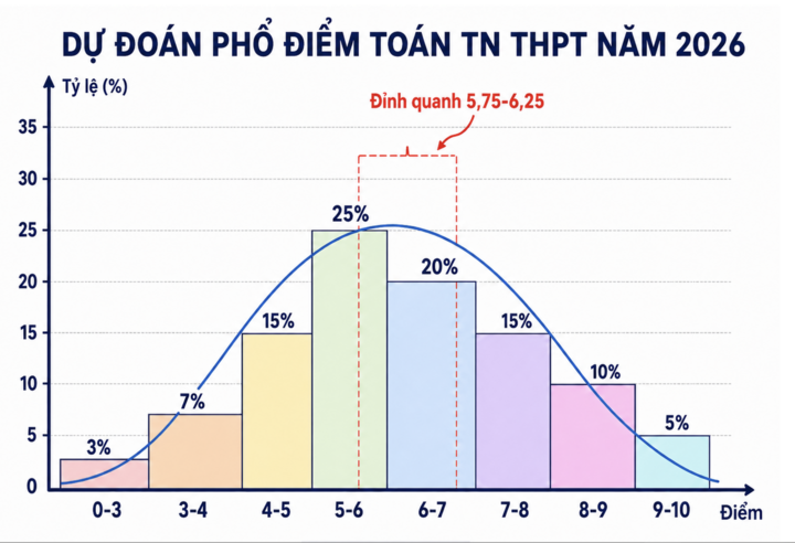 Dự báo phổ điểm tốt nghiệp môn Toán sẽ tập trung ở khoảng 5-7 điểm. (Nguồn: Văn Quý)