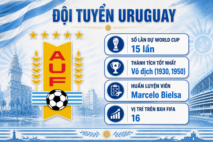 Thông tin đội tuyển Uruguay tại World Cup.