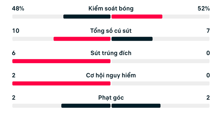 Số liệu thống kê trận Argentina 3-0 Algeria.