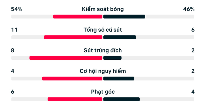 Số liệu thống kê Pháp vs Senegal