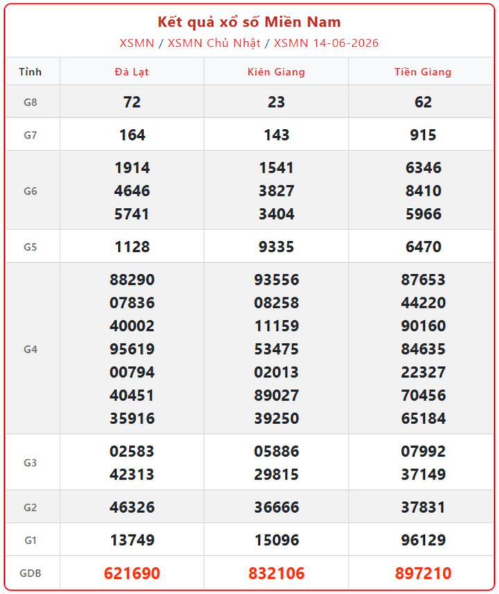XSMN 14/6, kết quả xổ số miền Nam (KQXSMN) ngày 14/6/2026.