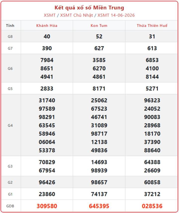 XSMT 14/6, kết quả xổ số miền Trung (KQXSMT) ngày 14/6/2026.