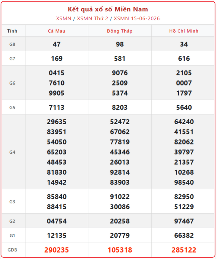 XSMN 15/6, kết quả xổ số miền Nam (KQXSMN) ngày 15/6/2026.
