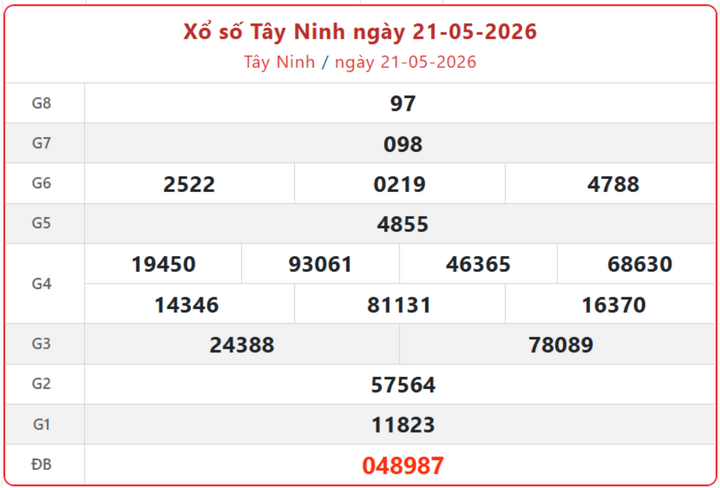 XSTN 21/5, kết quả xổ số Tây Ninh ngày 21/5/2026.