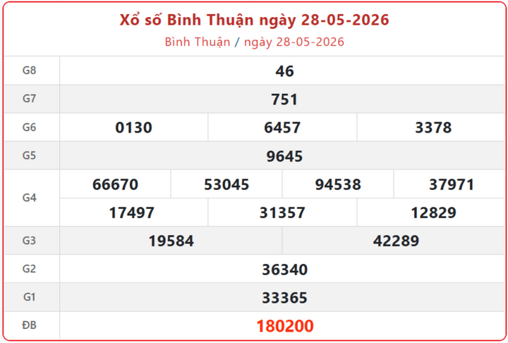 XSBTH 28/5, kết quả xổ số Bình Thuận ngày 28/5/2026.