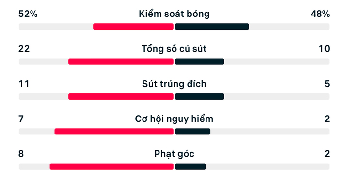 Số liệu thống kê Anh 4-2 Croatia.