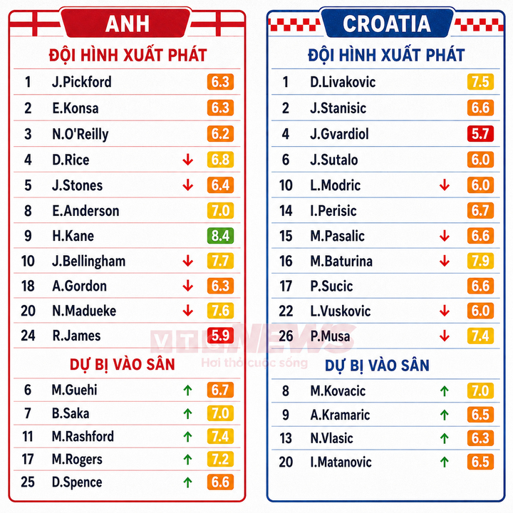 Chấm điểm cầu thủ Anh vs Croatia.