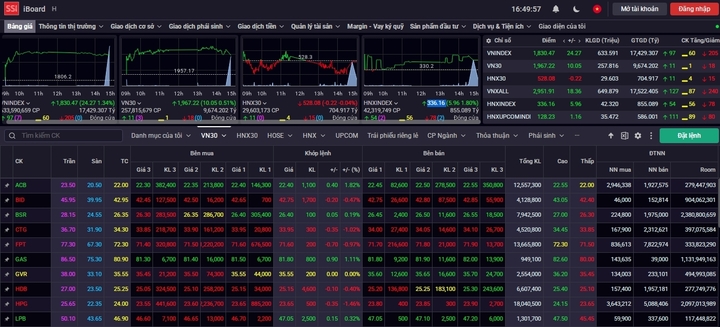 VN-Index tăng hơn 24 điểm. (Ảnh chụp màn hình)