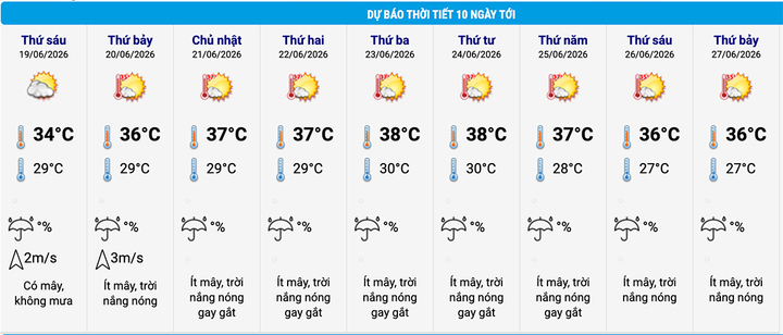 Dự báo thời tiết Hà Nội 10 ngày. (Nguồn: NCHMF)